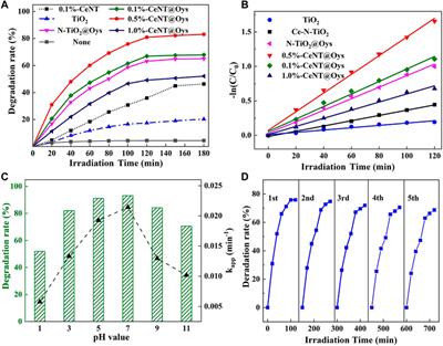 Photocatalytic degradation of glyphosate using Ce/N co-doped TiO2 with oyster shell powder as carrier under the simulated fluorescent lamp